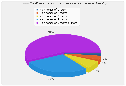 Number of rooms of main homes of Saint-Agoulin