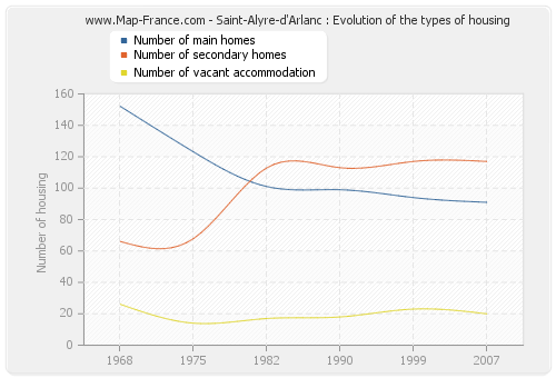 Saint-Alyre-d'Arlanc : Evolution of the types of housing