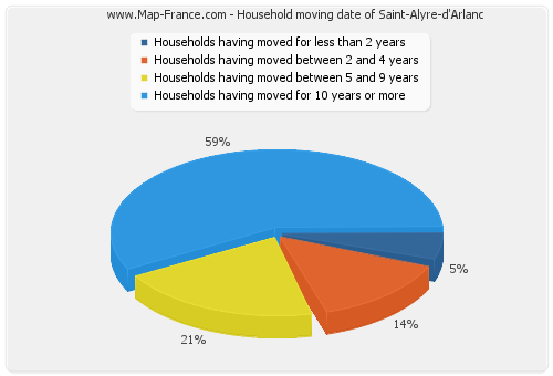 Household moving date of Saint-Alyre-d'Arlanc