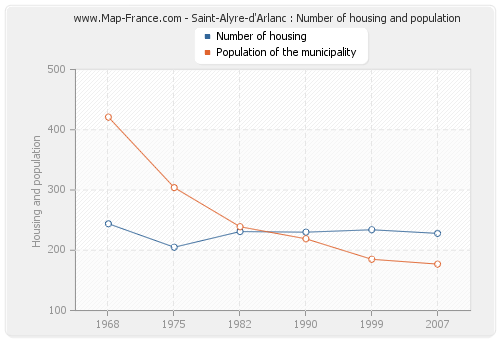 Saint-Alyre-d'Arlanc : Number of housing and population