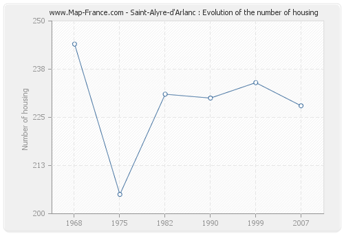 Saint-Alyre-d'Arlanc : Evolution of the number of housing