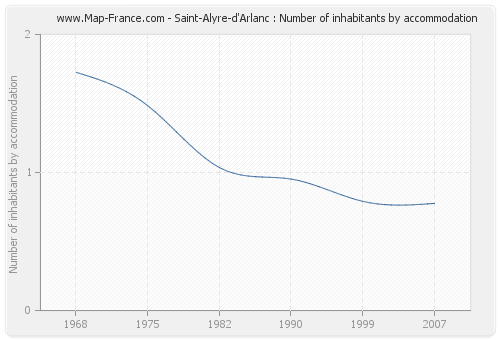 Saint-Alyre-d'Arlanc : Number of inhabitants by accommodation