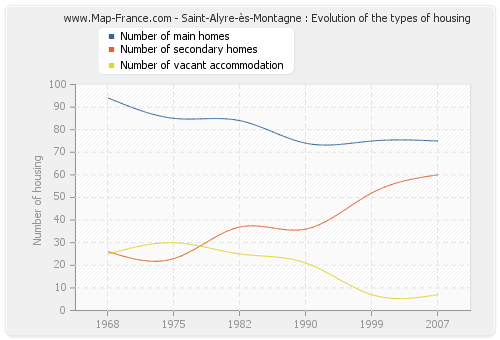 Saint-Alyre-ès-Montagne : Evolution of the types of housing