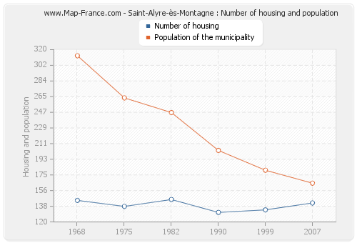 Saint-Alyre-ès-Montagne : Number of housing and population