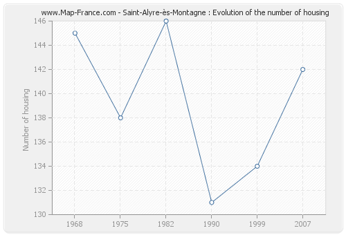 Saint-Alyre-ès-Montagne : Evolution of the number of housing