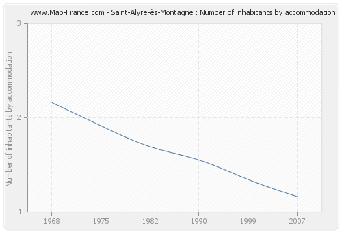 Saint-Alyre-ès-Montagne : Number of inhabitants by accommodation