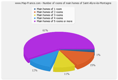 Number of rooms of main homes of Saint-Alyre-ès-Montagne