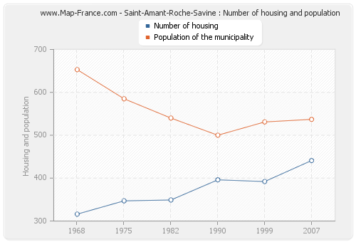Saint-Amant-Roche-Savine : Number of housing and population