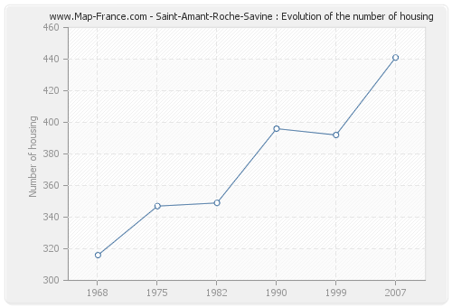 Saint-Amant-Roche-Savine : Evolution of the number of housing