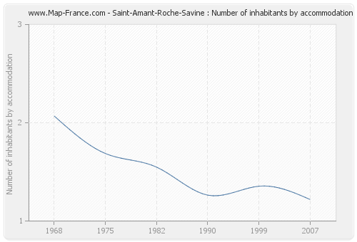 Saint-Amant-Roche-Savine : Number of inhabitants by accommodation