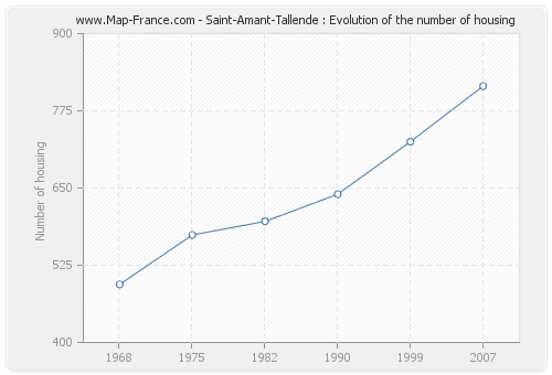 Saint-Amant-Tallende : Evolution of the number of housing