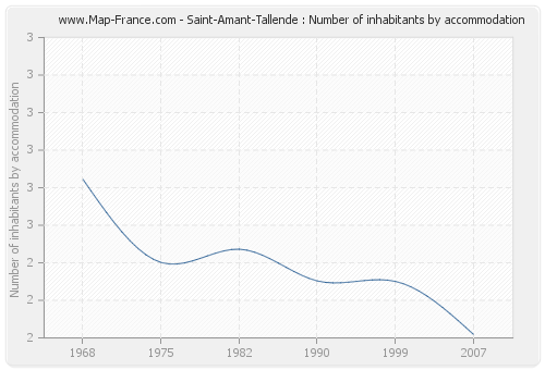 Saint-Amant-Tallende : Number of inhabitants by accommodation