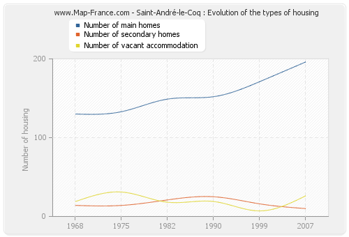 Saint-André-le-Coq : Evolution of the types of housing