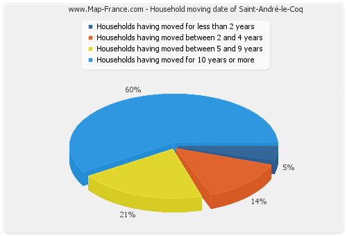 Household moving date of Saint-André-le-Coq