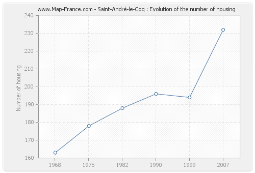 Saint-André-le-Coq : Evolution of the number of housing