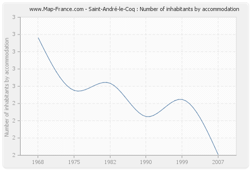 Saint-André-le-Coq : Number of inhabitants by accommodation