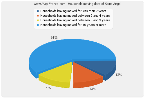 Household moving date of Saint-Angel