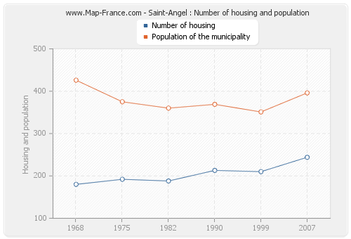 Saint-Angel : Number of housing and population