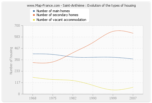Saint-Anthème : Evolution of the types of housing