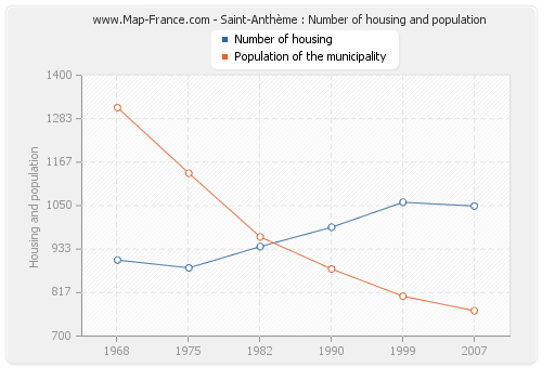 Saint-Anthème : Number of housing and population
