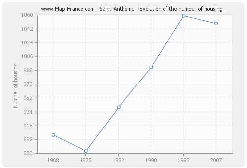 Saint-Anthème : Evolution of the number of housing