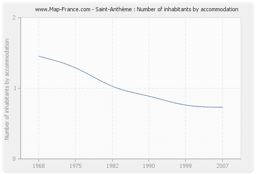 Saint-Anthème : Number of inhabitants by accommodation
