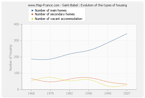 Saint-Babel : Evolution of the types of housing