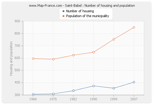 Saint-Babel : Number of housing and population