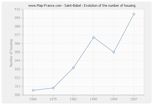 Saint-Babel : Evolution of the number of housing