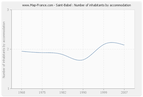 Saint-Babel : Number of inhabitants by accommodation