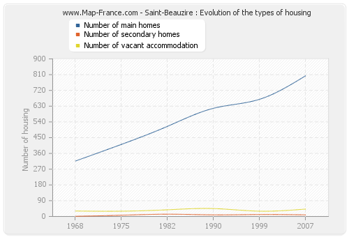 Saint-Beauzire : Evolution of the types of housing
