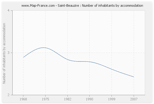 Saint-Beauzire : Number of inhabitants by accommodation