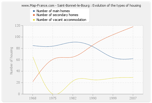 Saint-Bonnet-le-Bourg : Evolution of the types of housing