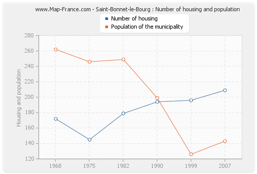 Saint-Bonnet-le-Bourg : Number of housing and population