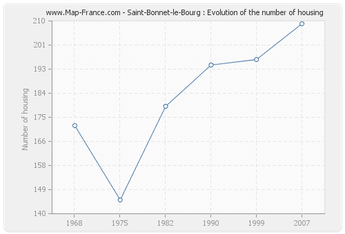 Saint-Bonnet-le-Bourg : Evolution of the number of housing
