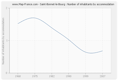 Saint-Bonnet-le-Bourg : Number of inhabitants by accommodation