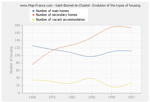 Saint-Bonnet-le-Chastel : Evolution of the types of housing