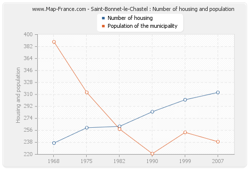 Saint-Bonnet-le-Chastel : Number of housing and population