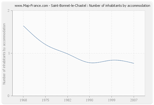 Saint-Bonnet-le-Chastel : Number of inhabitants by accommodation