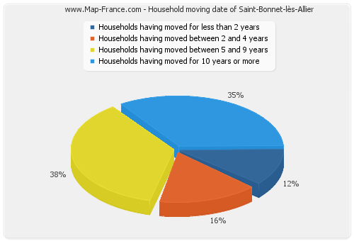 Household moving date of Saint-Bonnet-lès-Allier
