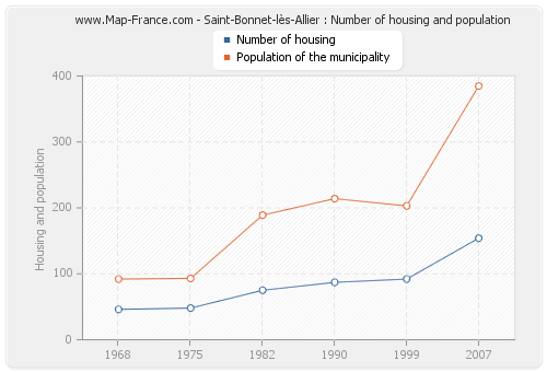 Saint-Bonnet-lès-Allier : Number of housing and population