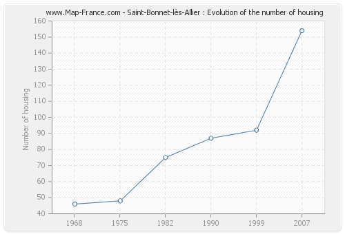 Saint-Bonnet-lès-Allier : Evolution of the number of housing