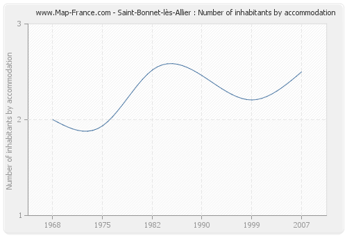 Saint-Bonnet-lès-Allier : Number of inhabitants by accommodation