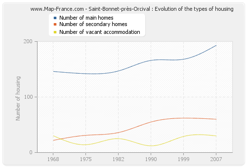 Saint-Bonnet-près-Orcival : Evolution of the types of housing