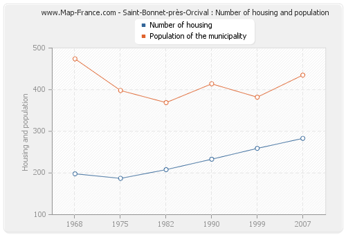 Saint-Bonnet-près-Orcival : Number of housing and population