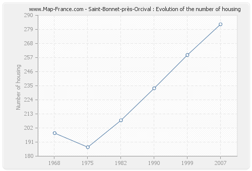 Saint-Bonnet-près-Orcival : Evolution of the number of housing