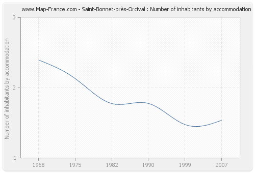 Saint-Bonnet-près-Orcival : Number of inhabitants by accommodation