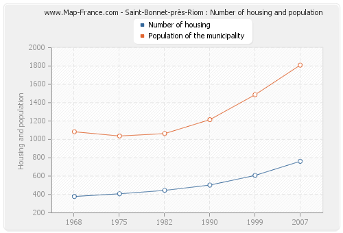 Saint-Bonnet-près-Riom : Number of housing and population