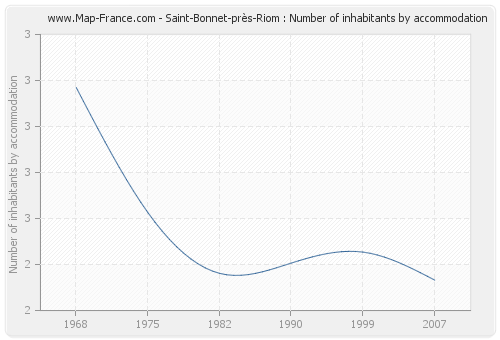 Saint-Bonnet-près-Riom : Number of inhabitants by accommodation