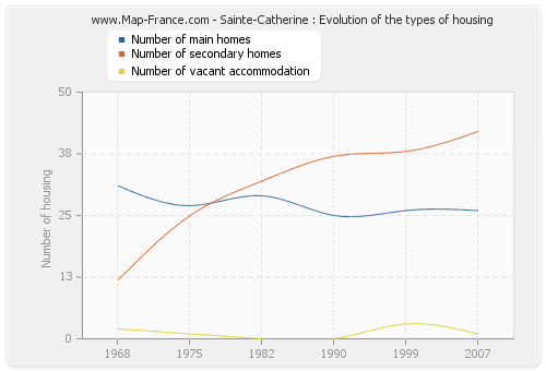 Sainte-Catherine : Evolution of the types of housing